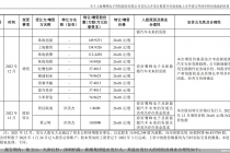鹰峰电子IPO背后：靠比亚迪实现营收暴增  逾十名股东突击入股
