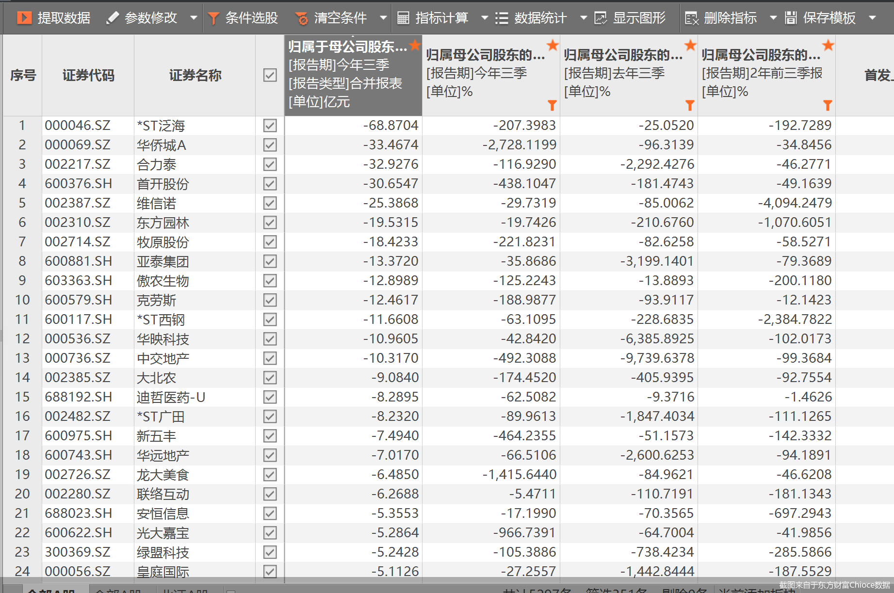截图来自于东方财富Chioce数据