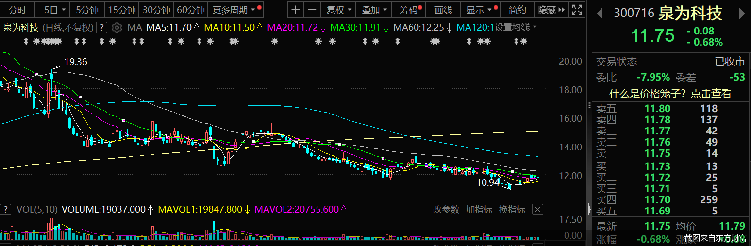 截图来自东方财富