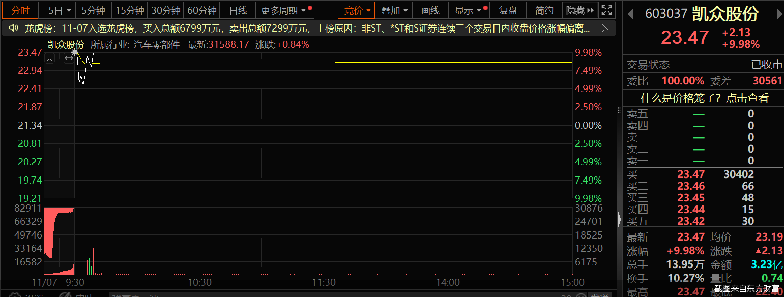 截图来自东方财富