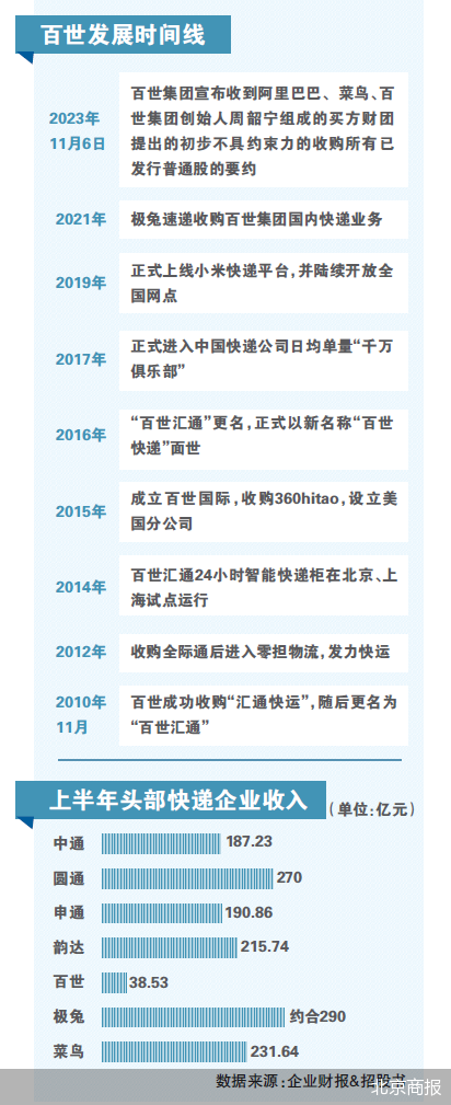 北京商报