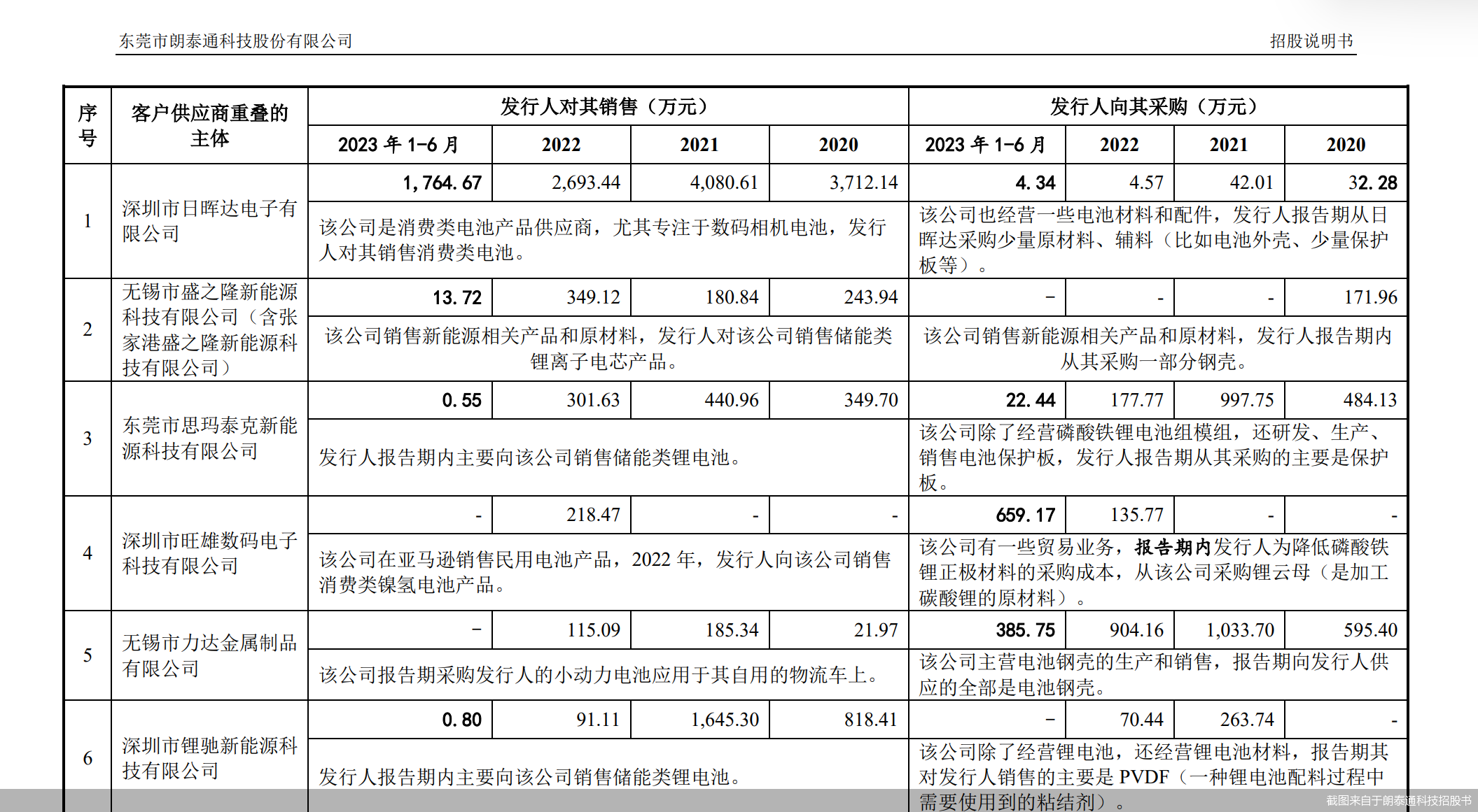 截图来自于朗泰通科技招股书