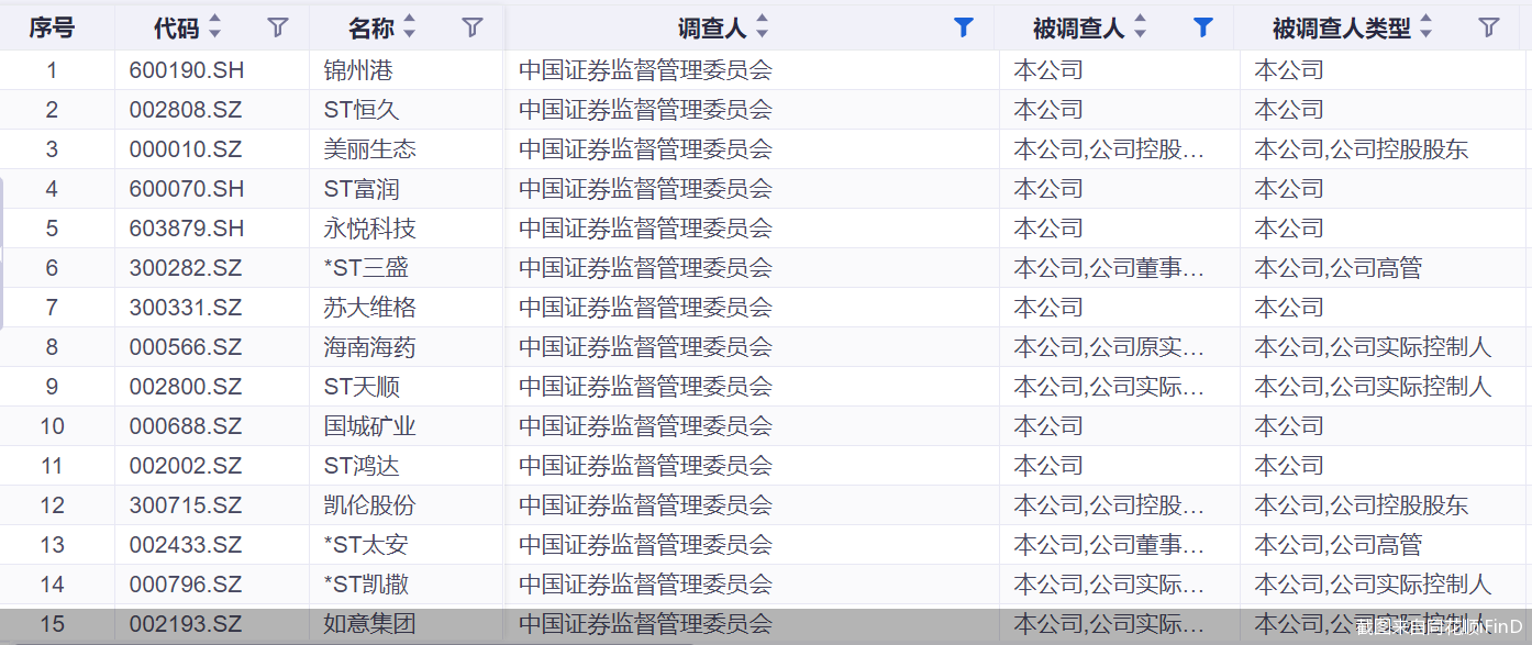 截图来自同花顺iFinD