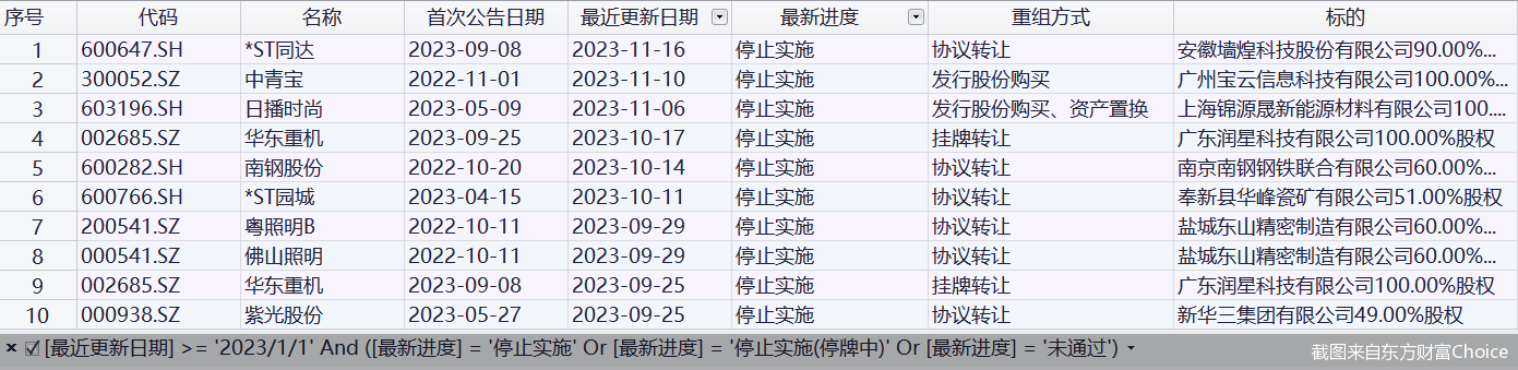 截图来自东方财富Choice