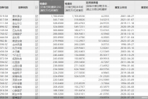 跻身百元股！夏厦精密上市首日股价翻倍 年内百元股新成员达24只
