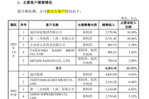 迪嘉药业IPO背后的客户、供应商疑问