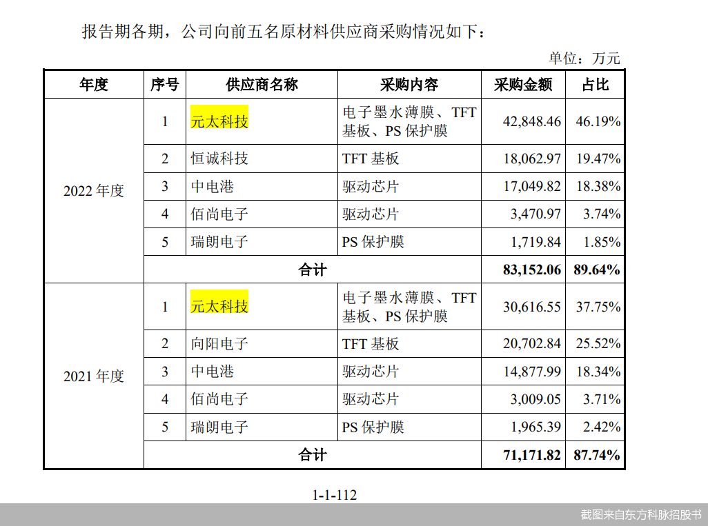 截图来自东方科脉招股书