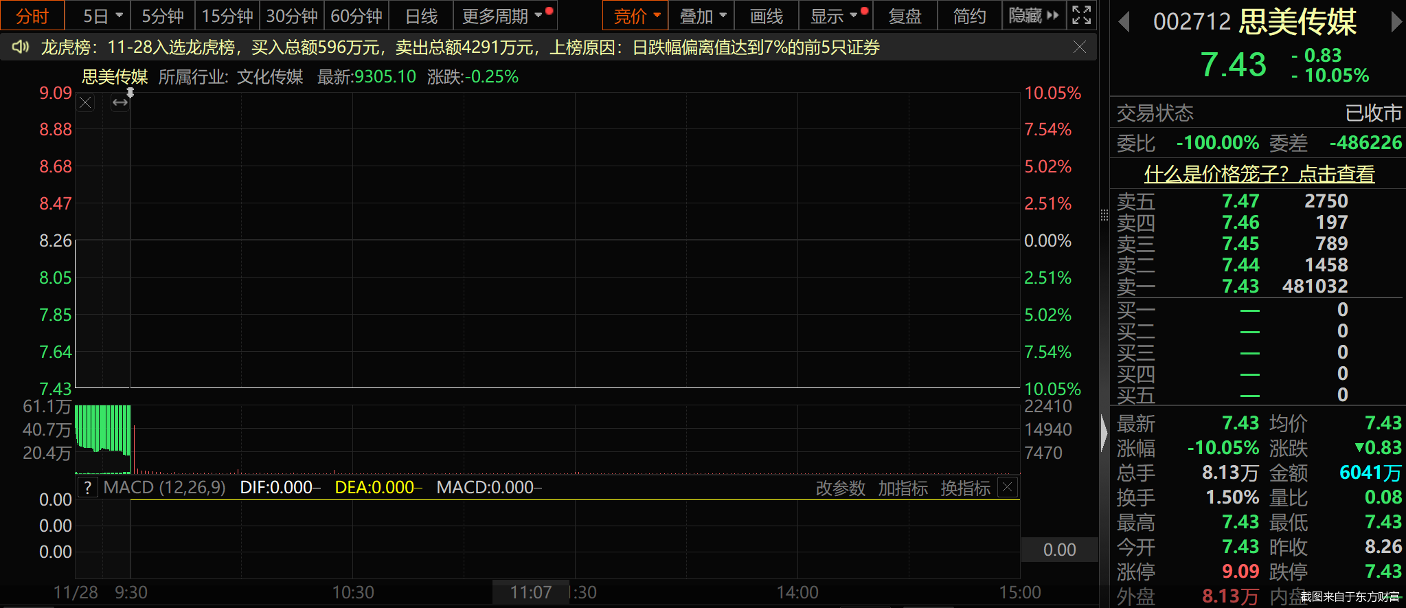 截图来自于东方财富