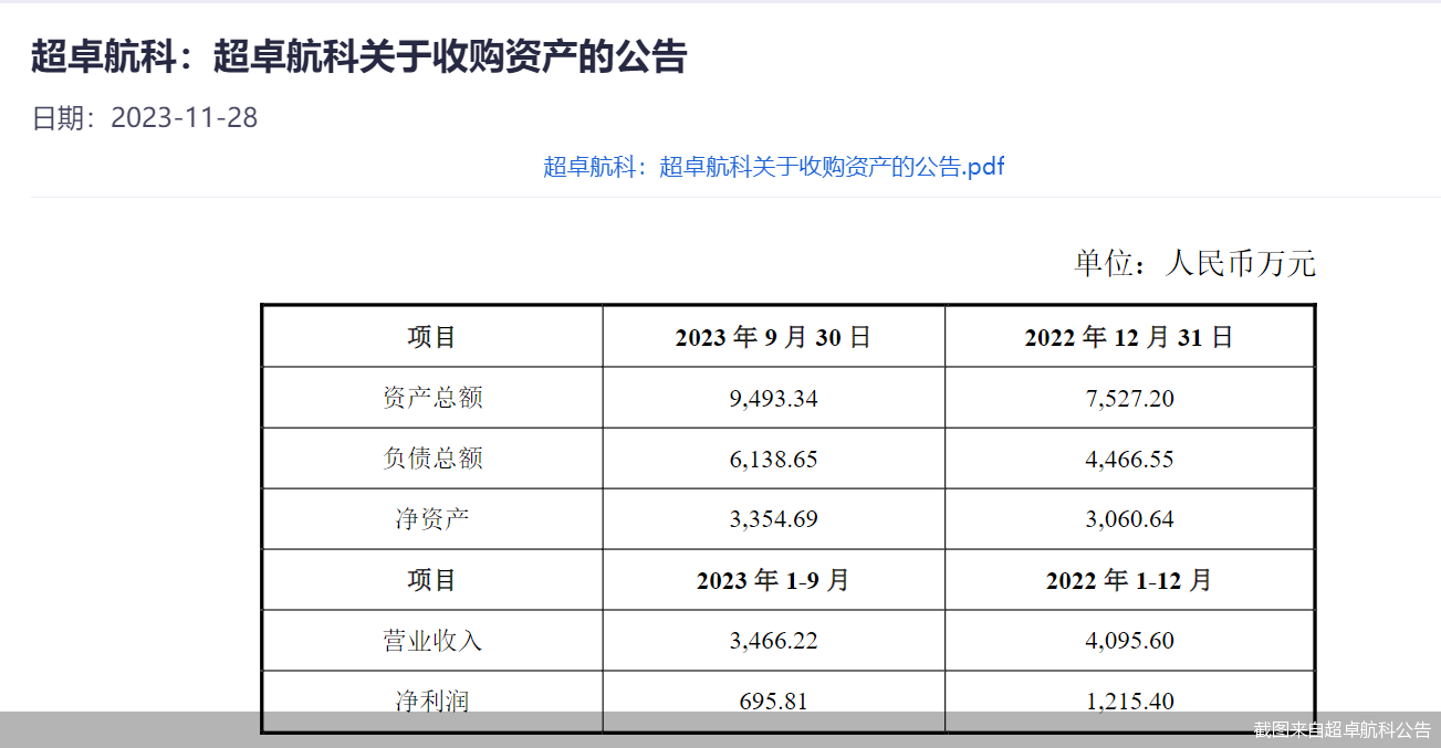 截图来自超卓航科公告