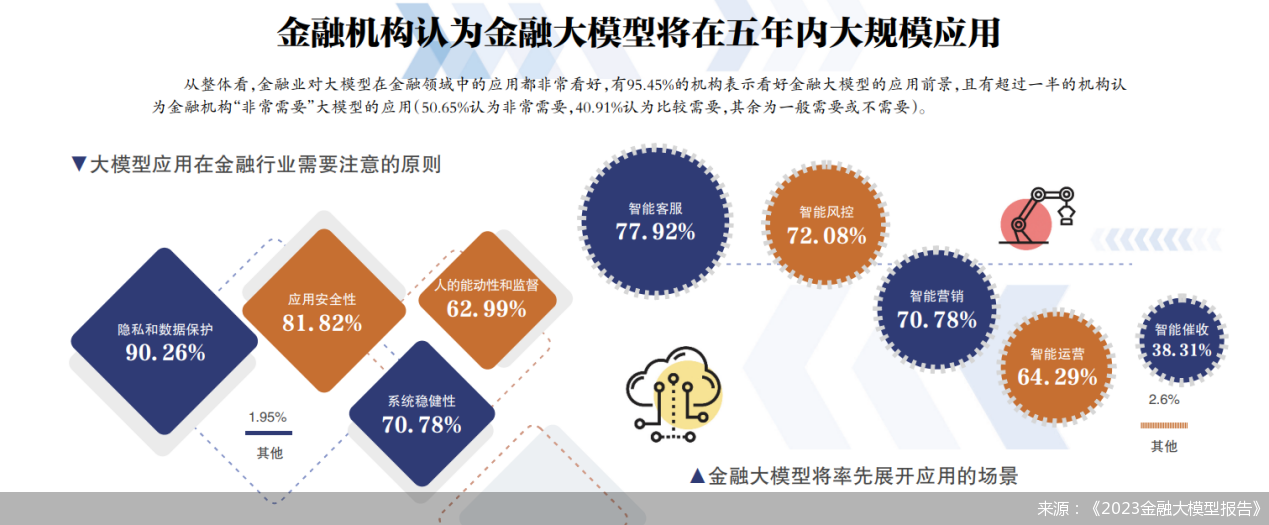 来源:《2023金融大模型报告》