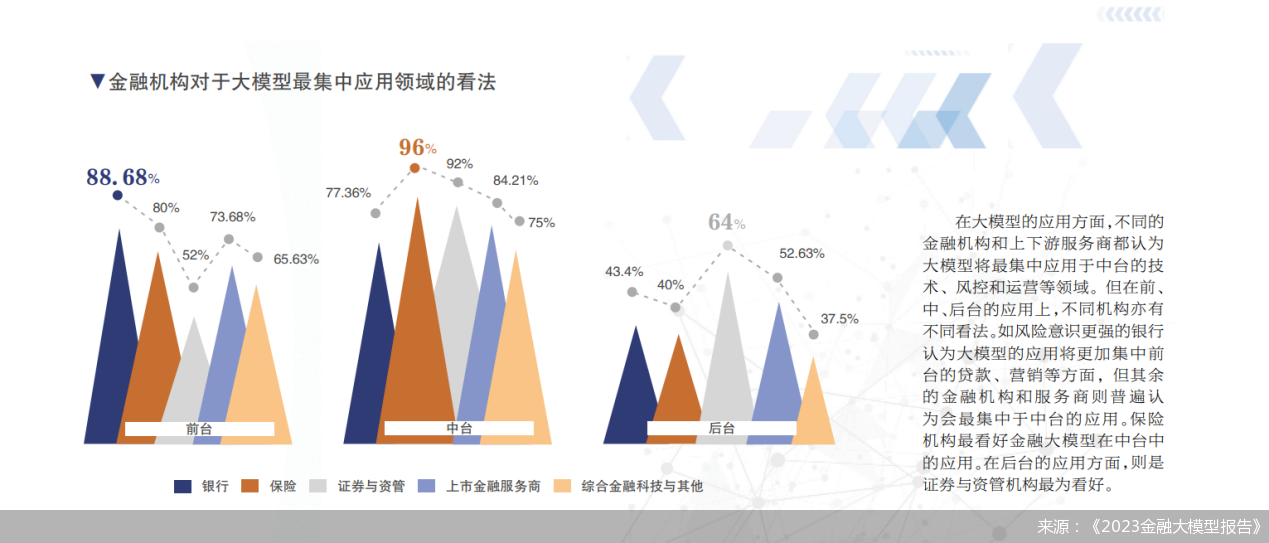 来源:《2023金融大模型报告》