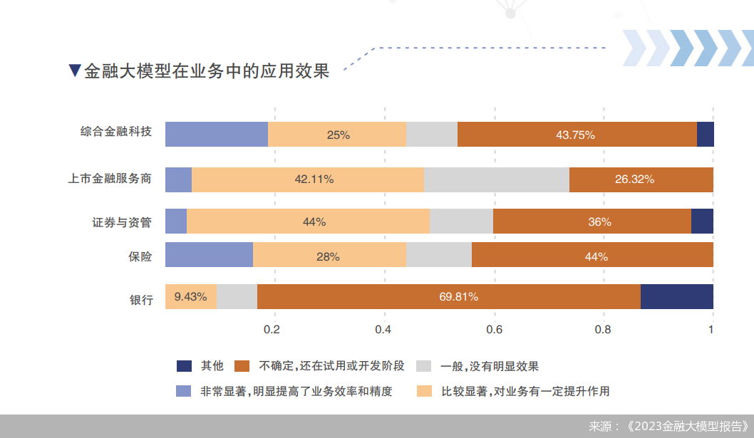 来源:《2023金融大模型报告》