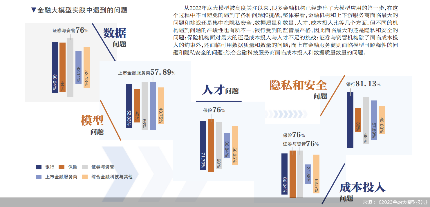 来源:《2023金融大模型报告》