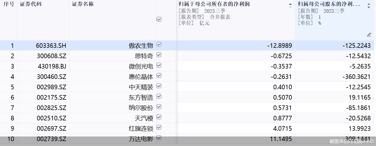 截图来自同花顺iFinD