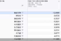 近半月10股要易主 七成业绩承压