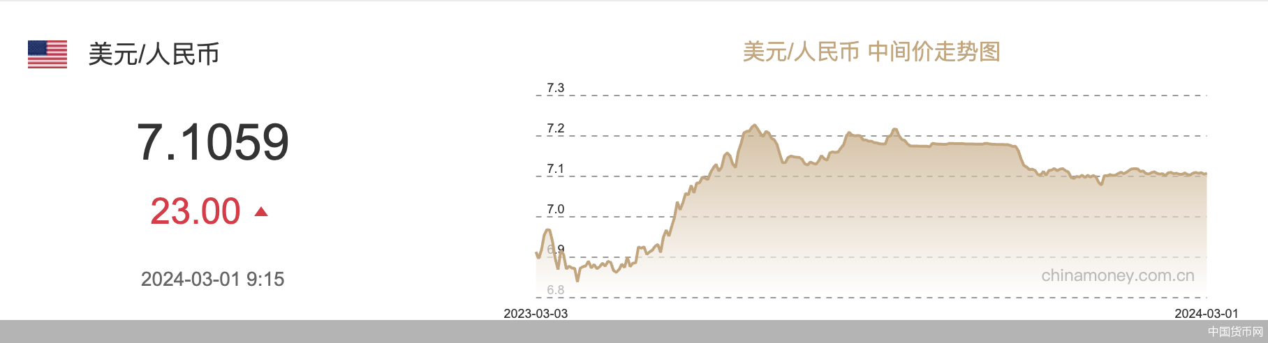 每日汇市｜本周人民币中间价累计调升5基点