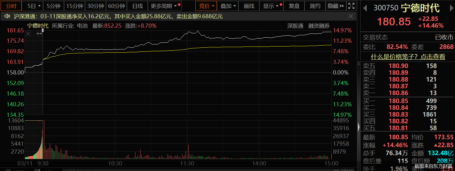截图来自东方财富