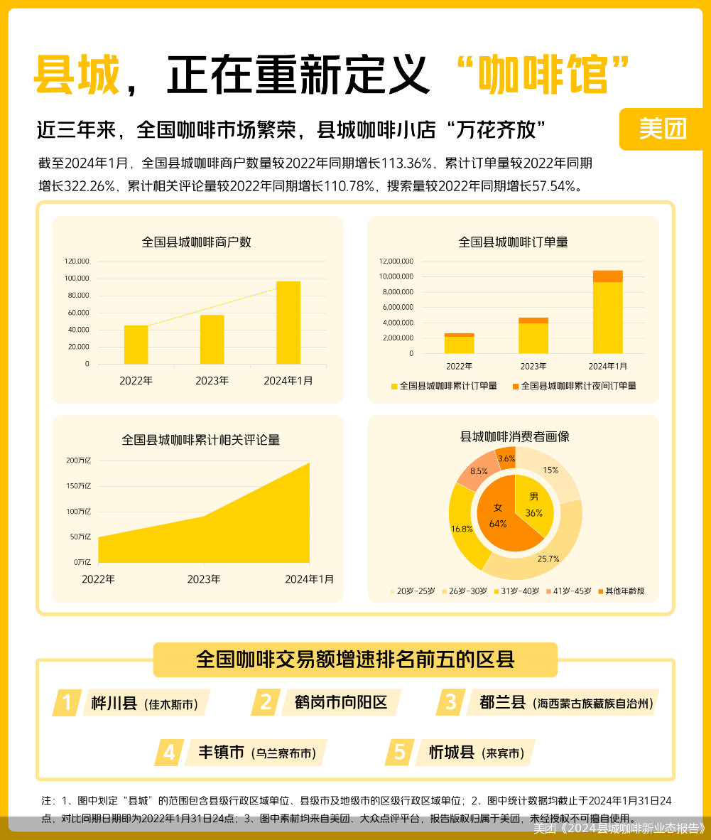 美团《2024县城咖啡新业态报告》