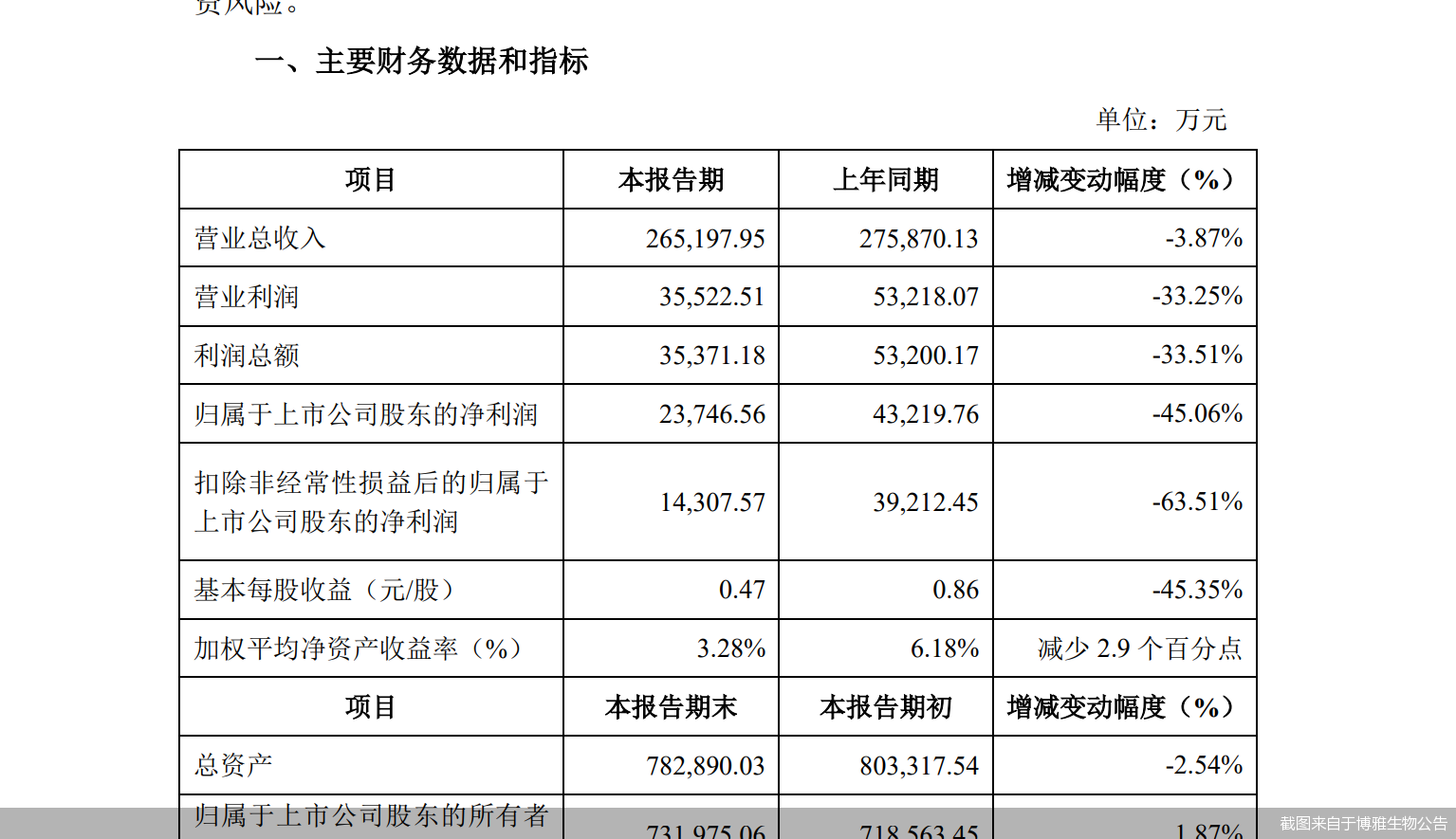 截图来自于博雅生物公告
