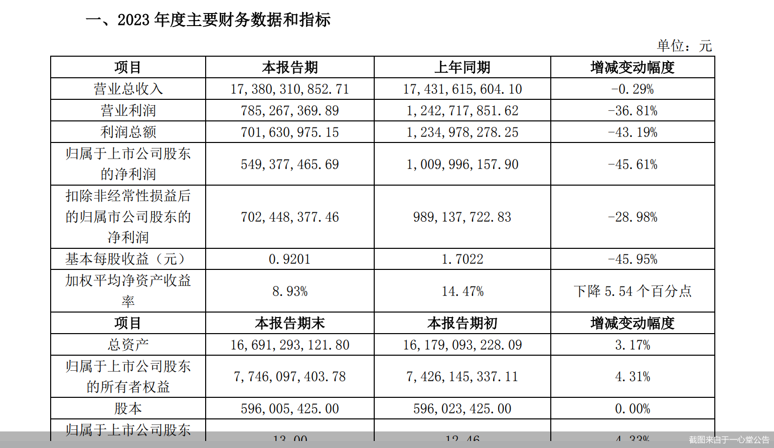 截图来自于一心堂公告