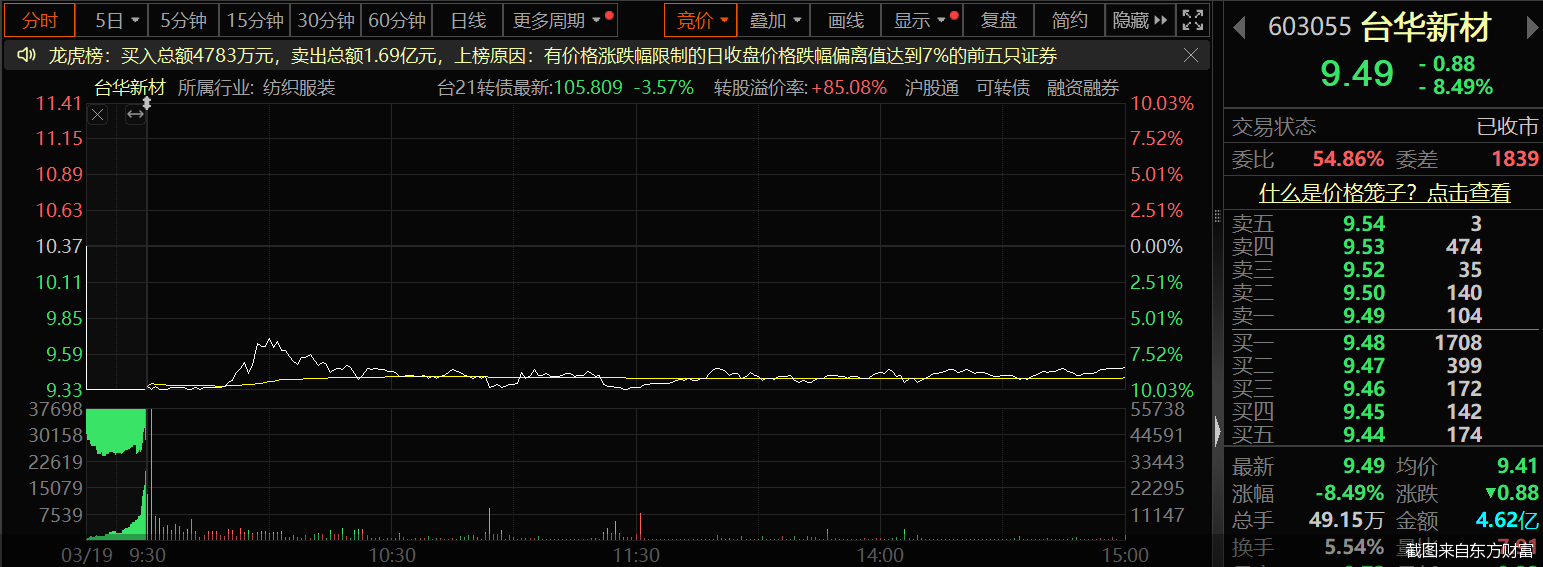 截图来自东方财富