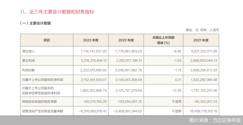 图片来源：方正证券年报
