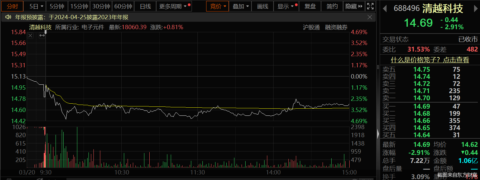 截图来自东方财富