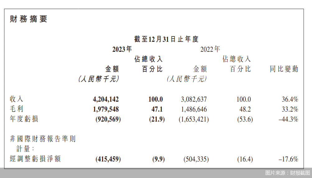 图片来源：财报截图