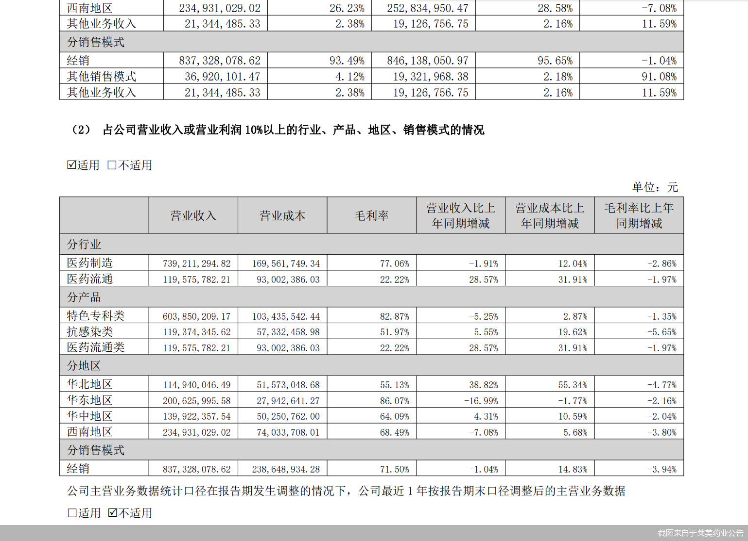 截图来自于莱美药业公告