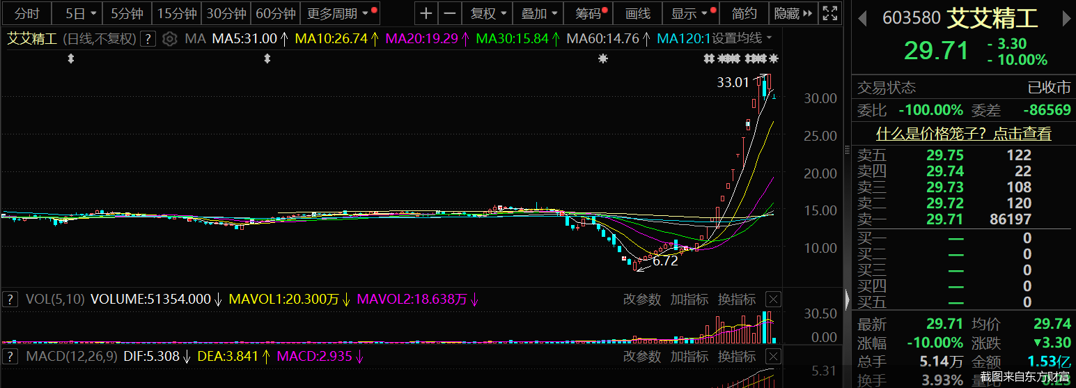截图来自东方财富