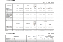 药企年报解读|新冠业务拖累复星医药业绩 销售费用增至97亿