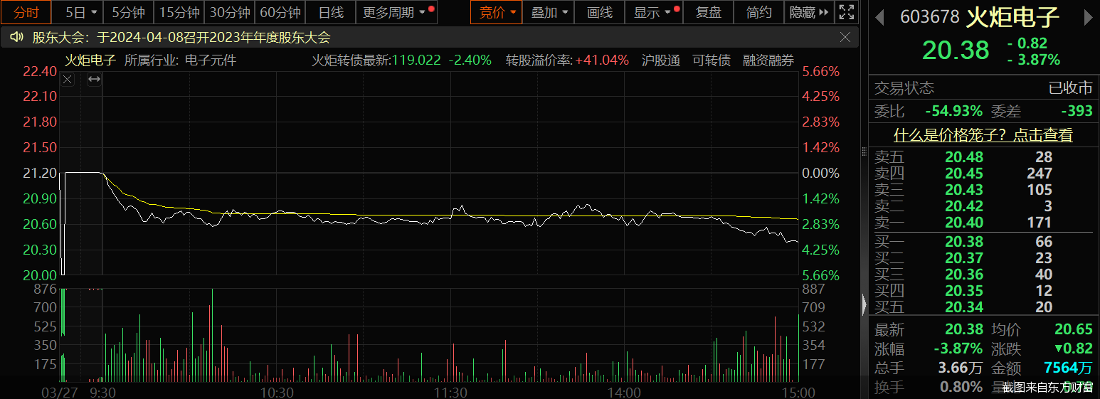 截图来自东方财富