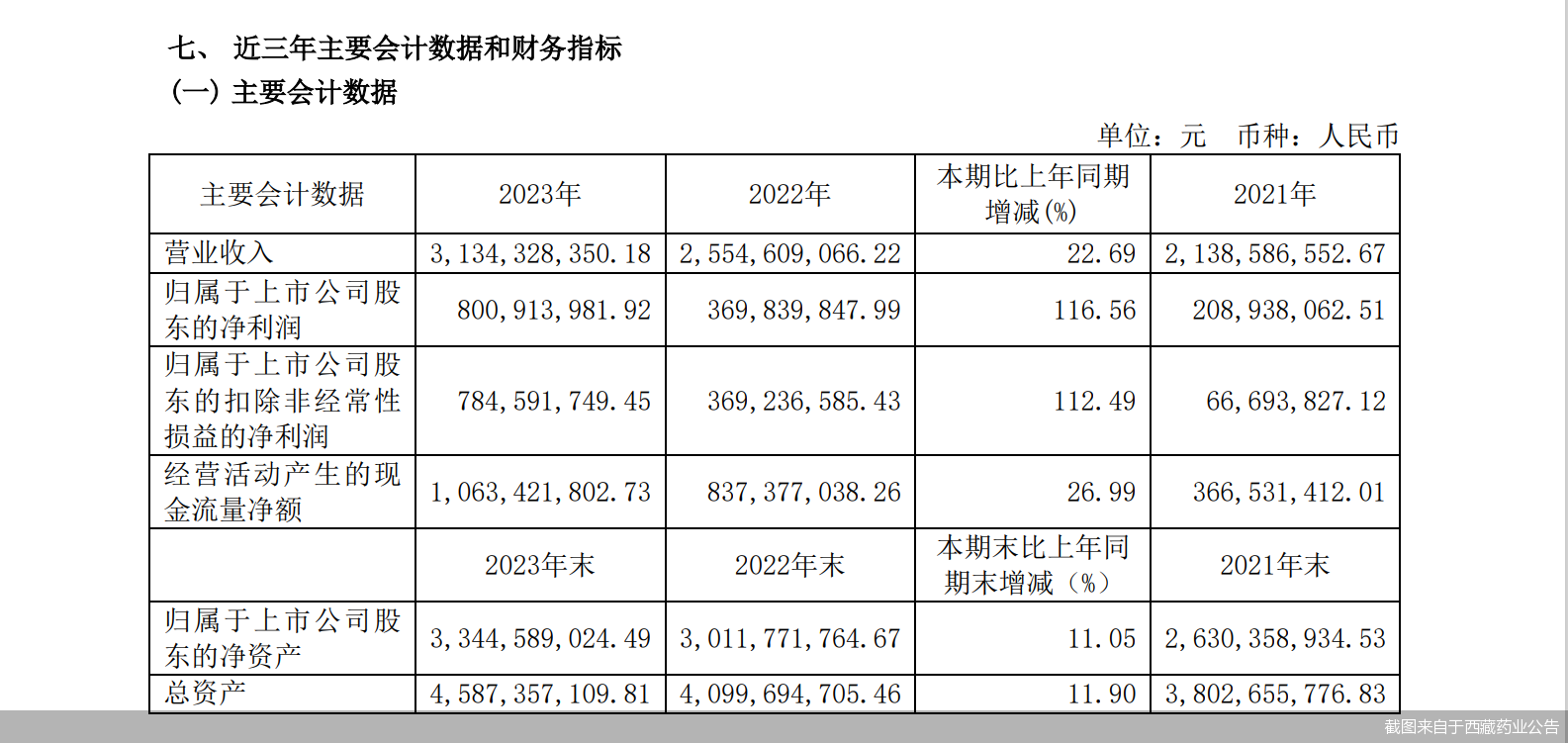 截图来自于西藏药业公告