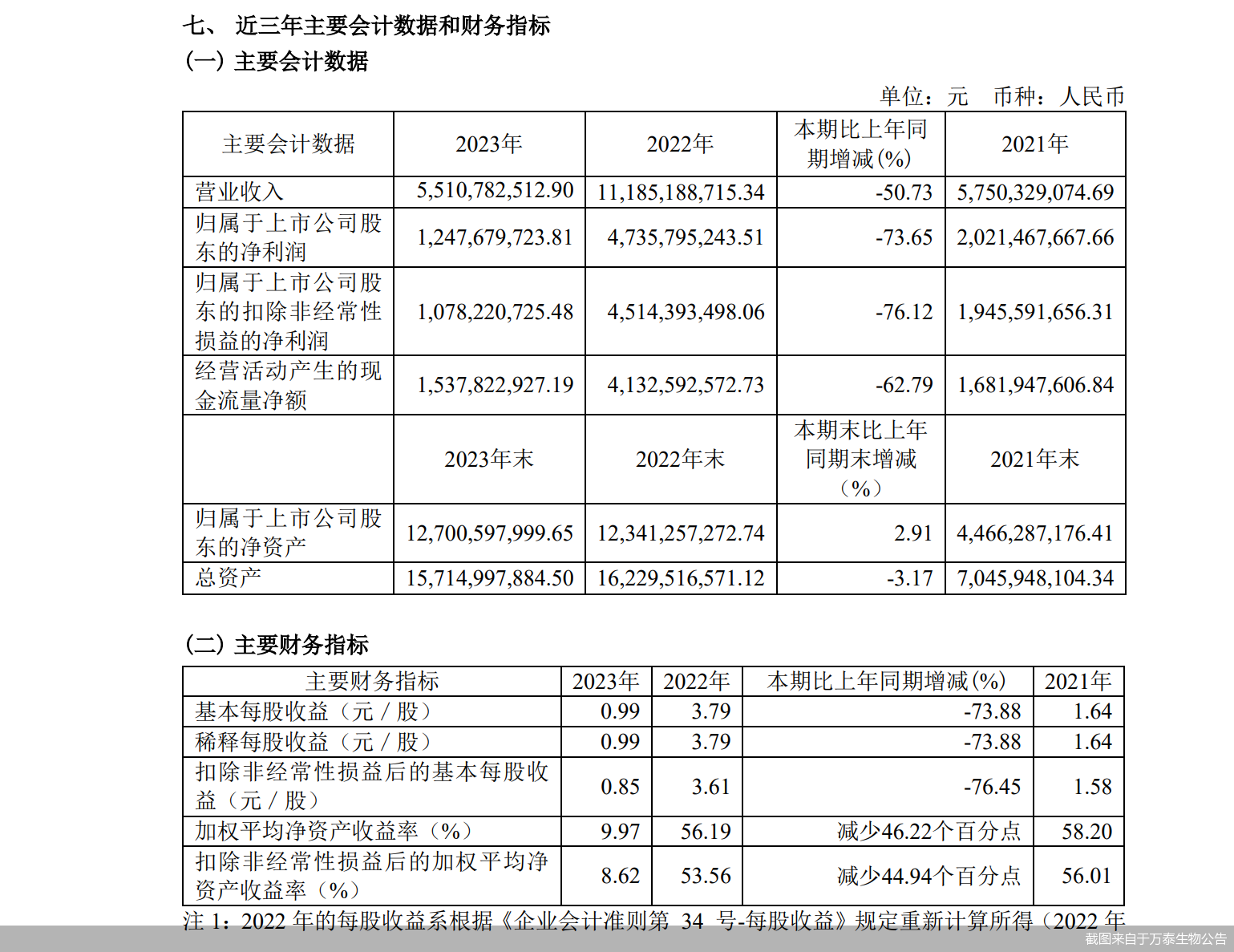 截图来自于万泰生物公告
