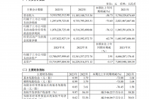 二价HPV疫苗失速叠加新冠业务影响 万泰生物2023年营收、净利剧降