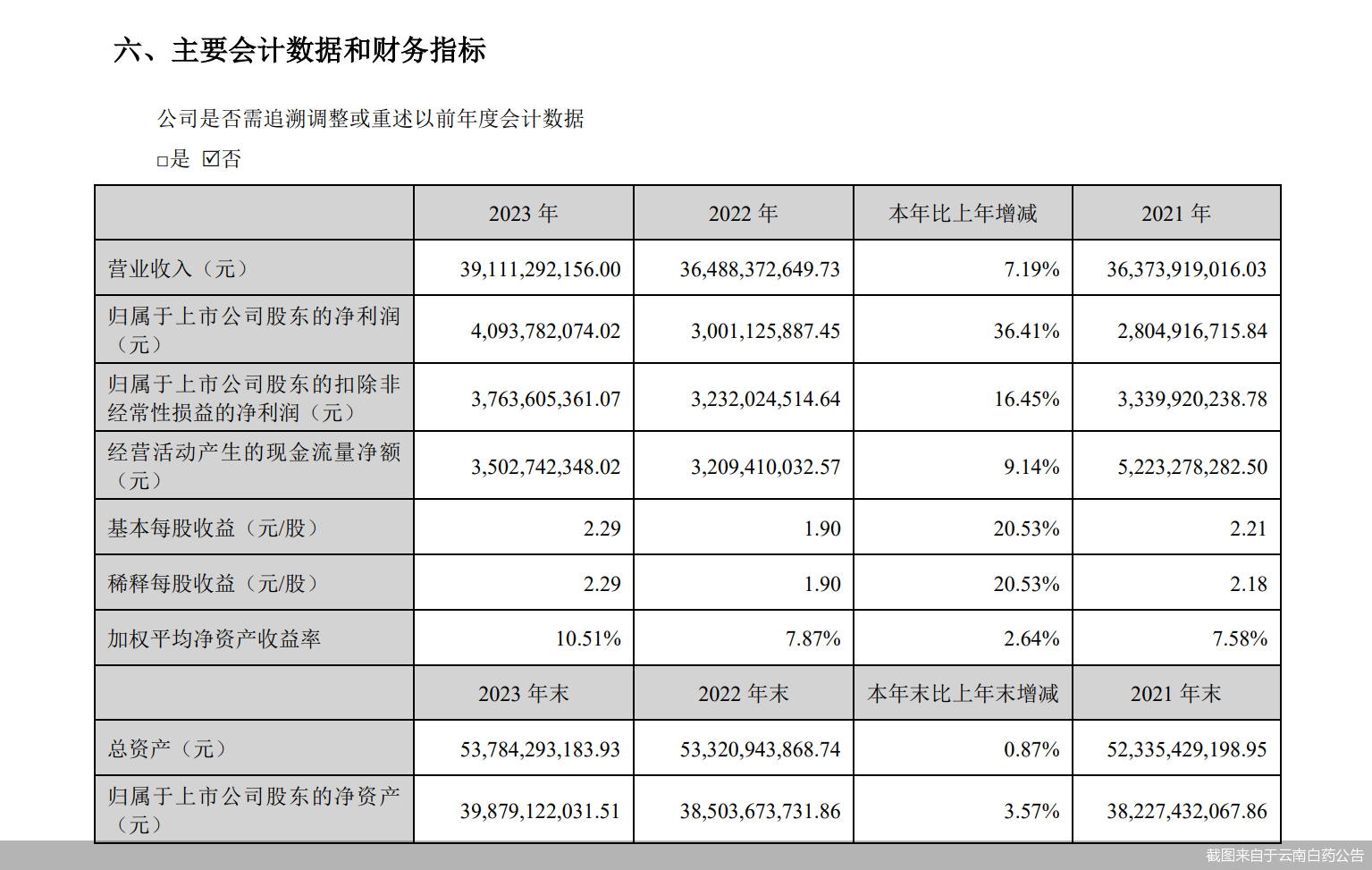 截图来自于云南白药公告