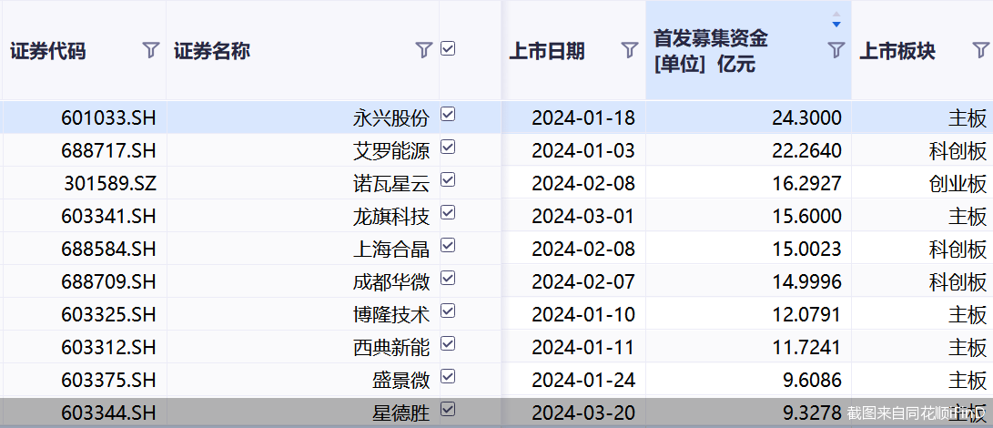 截图来自同花顺iFinD