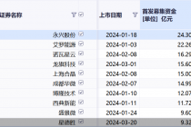 一季度收官！A股新股数量、募资双降 肯特股份首日表现最强