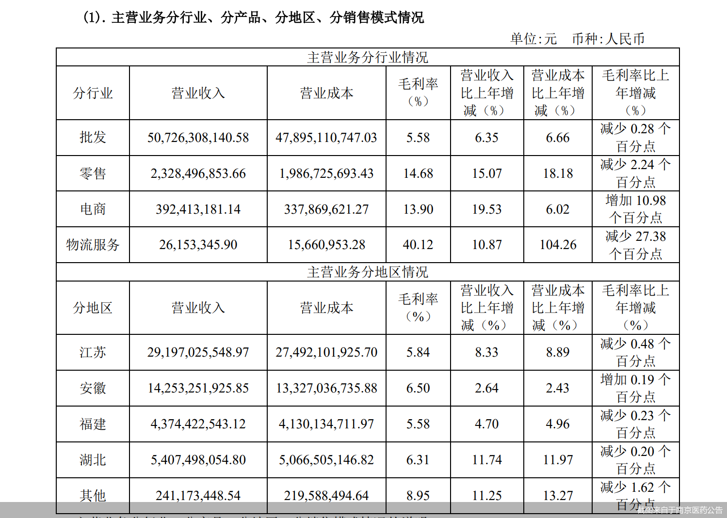 截图来自于南京医药公告