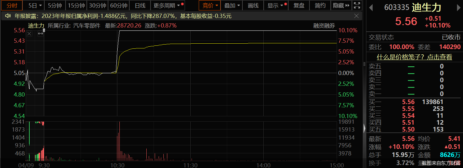 截图来自东方财富