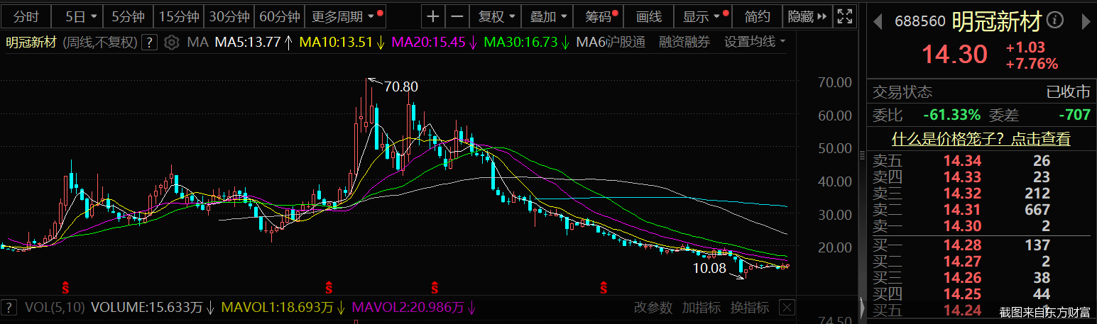 截图来自东方财富