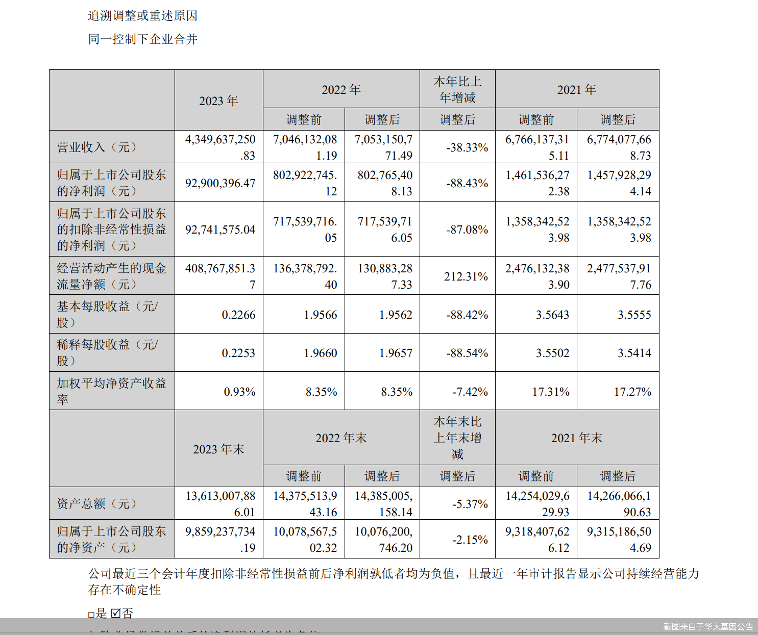 截图来自于华大基因公告