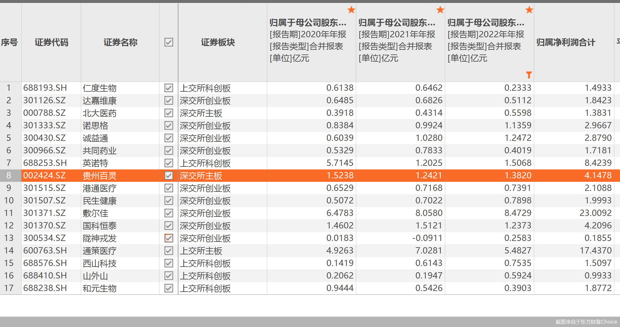 截图来自于东方财富Choice