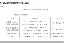 预盈变预亏 鸿博股份2023年业绩“变脸”