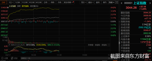 截图来自东方财富