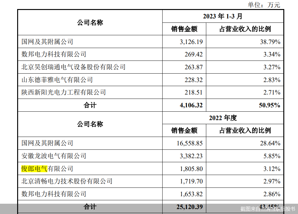 截图来自三清互联招股书
