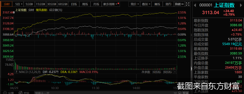 截图来自东方财富