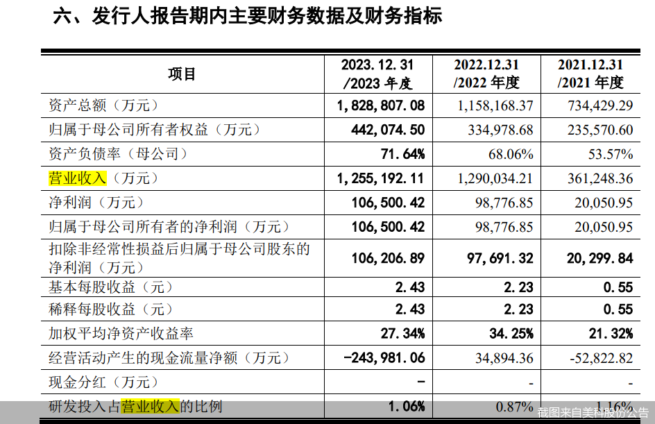 截图来自美科股份公告