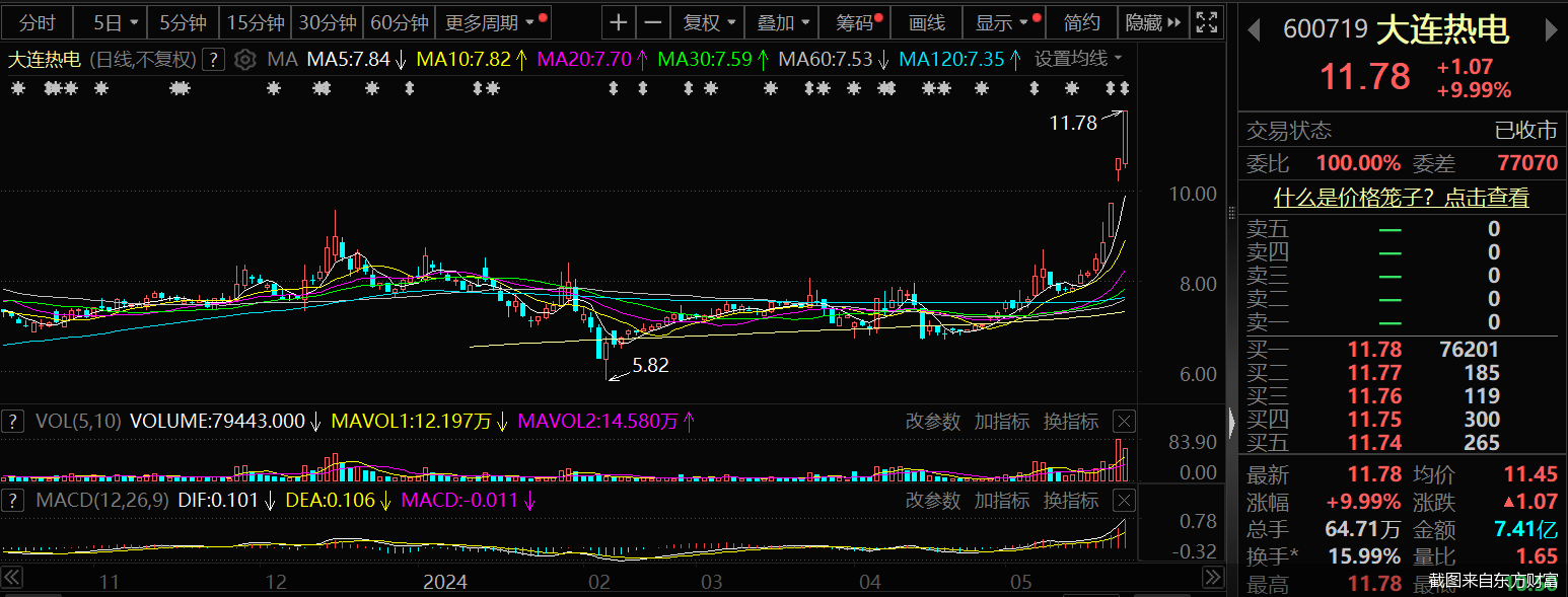 截图来自东方财富