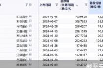 年内40股上市 过半首日涨幅翻倍